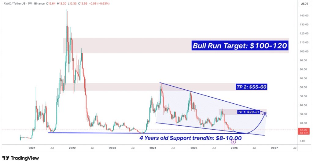 Avax Coin Price Prediction