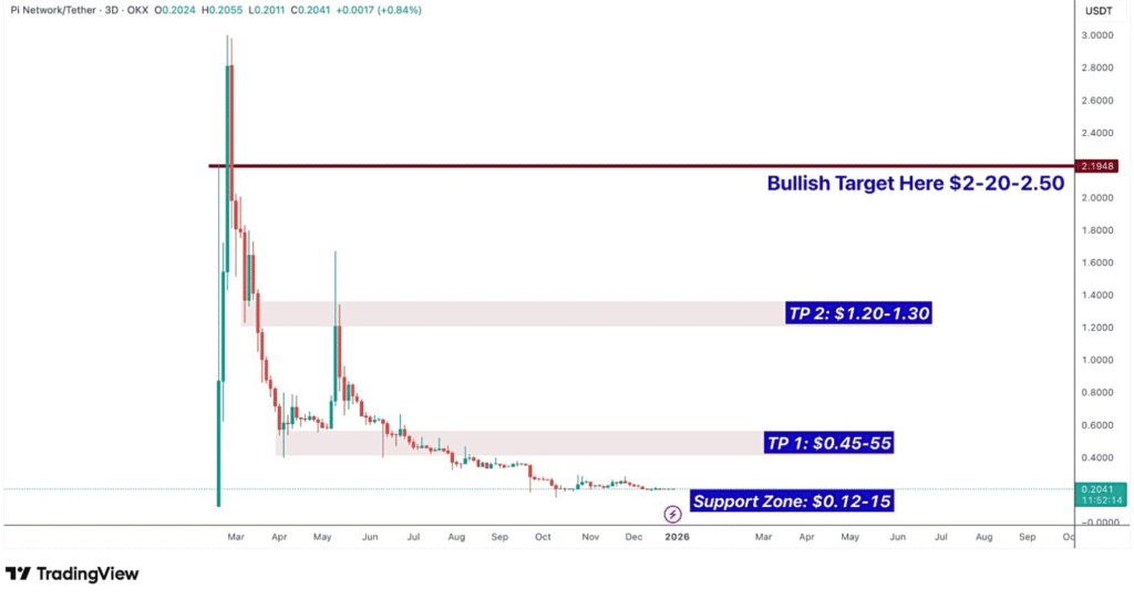Pi Coin Price Prediction