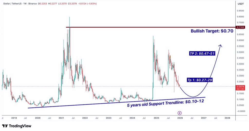 Stellar Price Prediction