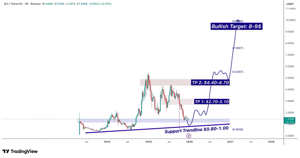 Sui Price Prediction