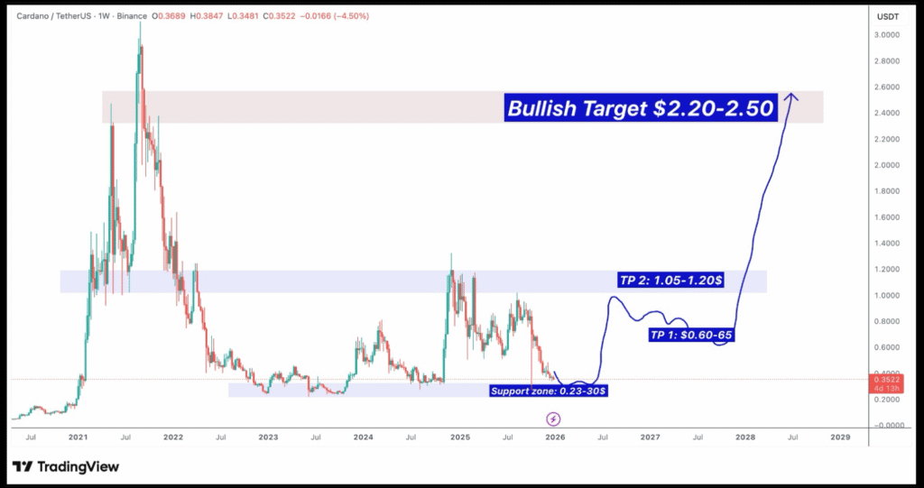 Cardano Price Prediction