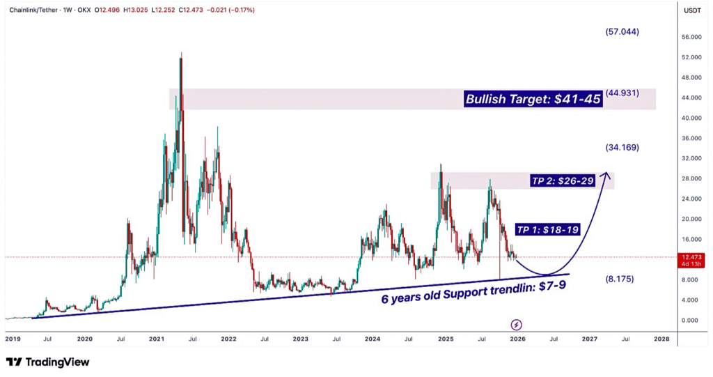 Chainlink Price Prediction
