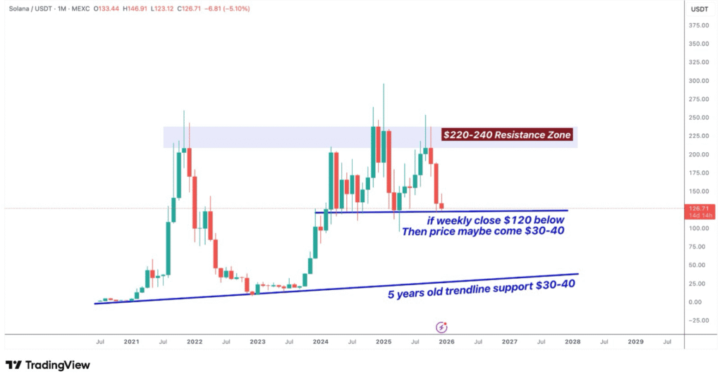 Solana Price Prediction