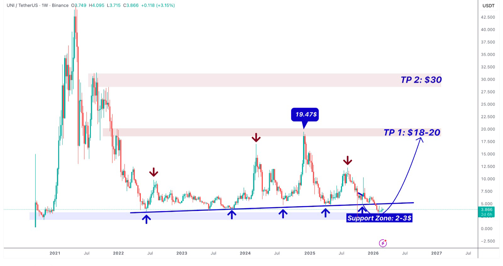 Uniswap Price Prediction