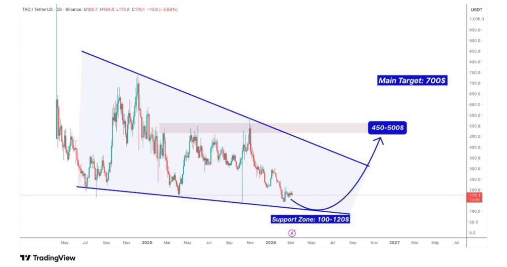 bittensor price prediction