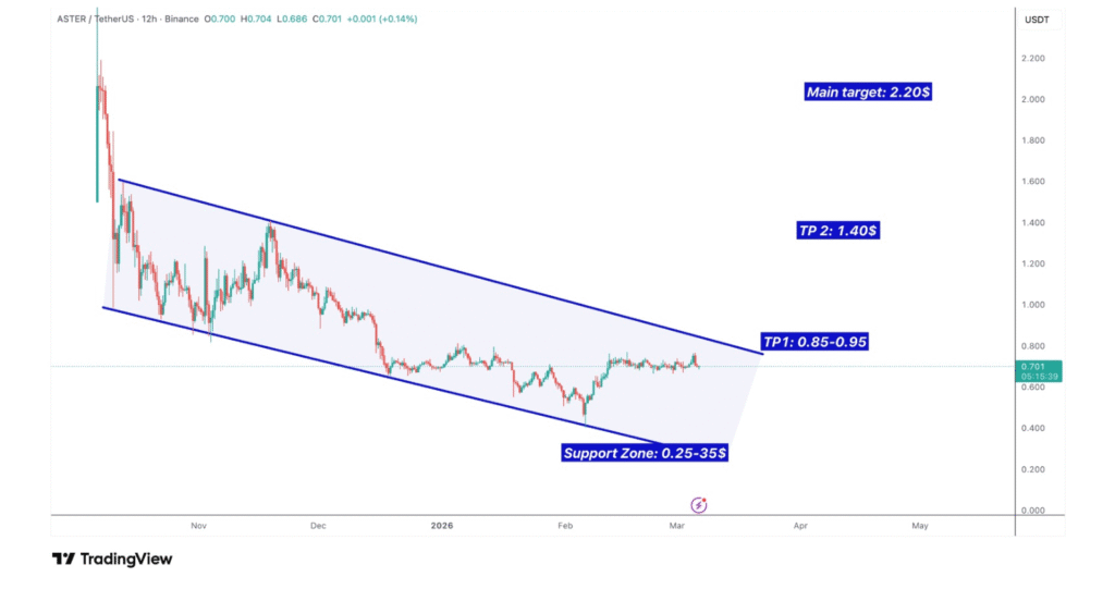 aster price prediction