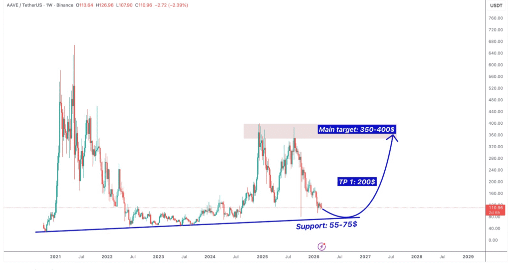 aave price prediction