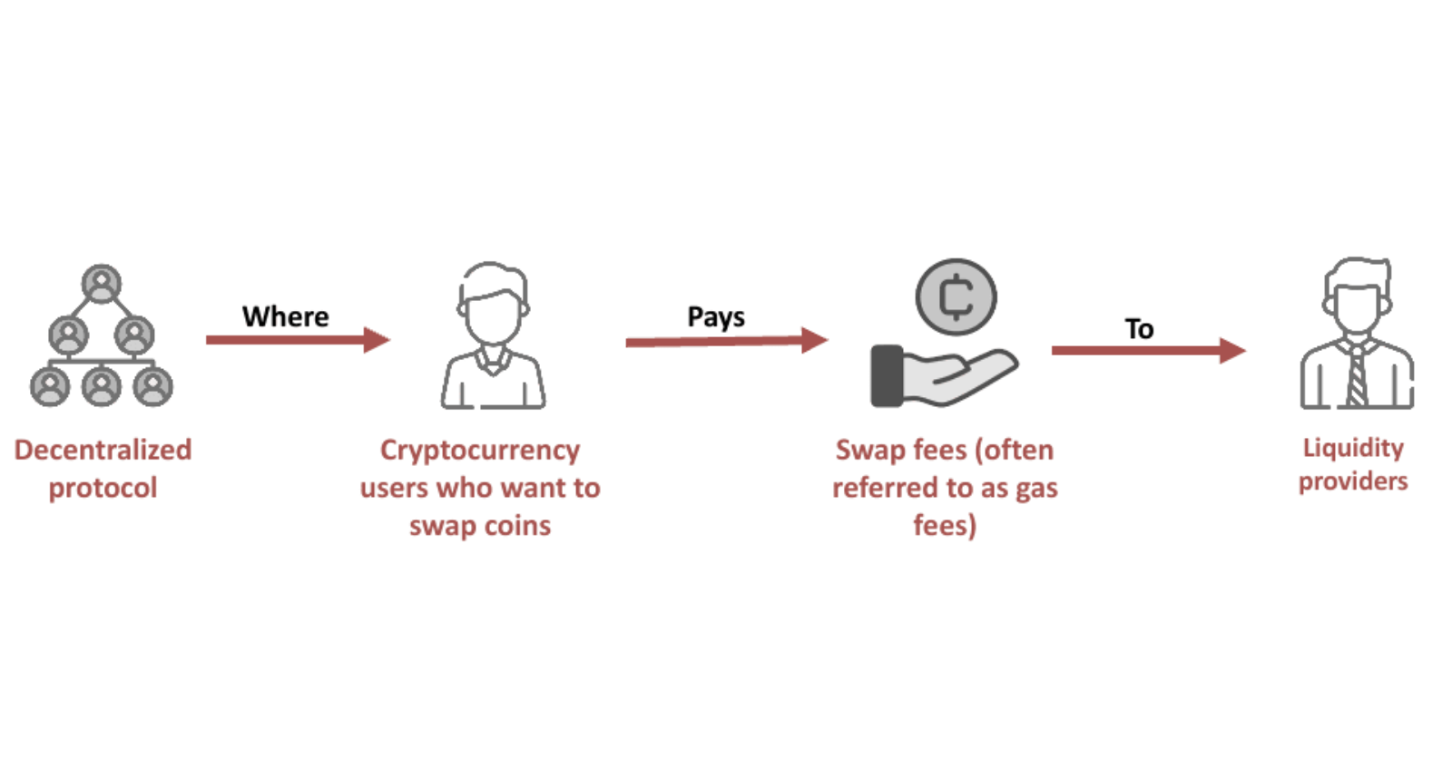 how does Uniswap work